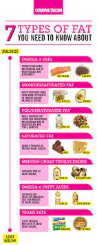 16 Healthy Trends You Ll Be Done With In 2016 Healthy Fats List Diet And Nutrition Healthy Advice