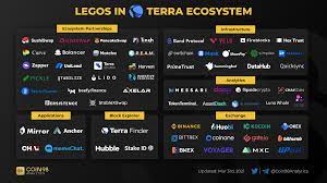 Legos In Terra Ecosystem In 2021 Ecosystems Legos Blockchain
