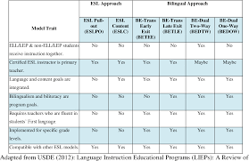 Table 1 From Changes In Texas English Language Learners Academic Achievement Scores After No Child Left Behind Semantic Scholar