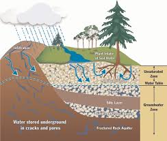 Groundwater Resources Colorado Water Knowledge Colorado State University