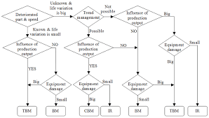 maintenance decision making flow chart based on technical