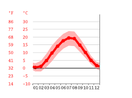 Die feuerwehr der gemeinde hausen im landkreis forchheim (oberfranken). Klima Hausen Wetter Klimatabelle Klimadiagramm Fur Hausen