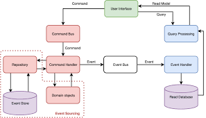 Cqrs And Event Sourcing Implementation In Php 1 4 Tsh Io