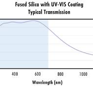 25.0mm Dia. x -100 FL, VIS-NIR, UV Plano-Concave Lens