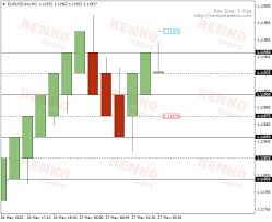 how do mean renko charts plot price