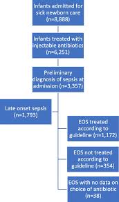 (level i) begin as soon as during the first 6 hrs of resuscitation of severe sepsis or septic shock, if central venous o2 saturation or. Adherence To World Health Organisation Guidelines For Treatment Of Early Onset Neonatal Sepsis In Low Income Settings A Cohort Study In Nepal Bmc Infectious Diseases Full Text