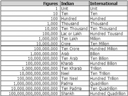 Ten million has seven zeros (10,000,000). Us Dollars To Million Billion Lakhs And Crore Conversion