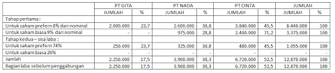 Bab 2 penggabungan usaha i.a. Contoh Soal Akuntansi Penggabungan Usaha Business Combinations My World