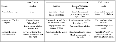 Standardized Test Preparation: A Coaching Perspective