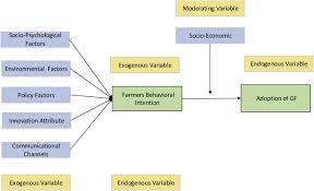 Learn vocabulary, terms and more with flashcards, games and other study tools. Transition Pathways For Malaysian Paddy Farmers To Sustainable Agricultural Practices An Integrated Exhibiting Tactics To Adopt Green Fertilizer Sciencedirect