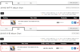 Seventeen Tops Gaons Weekly And Monthly Album Chart With