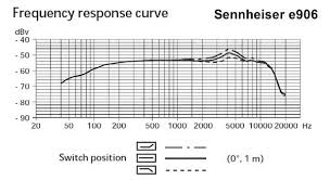 Sennheiser E906 Frequency Response Frequency Response Pro