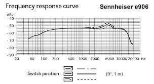 sennheiser e906 frequency response frequency response pro