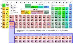 Dynamic Periodic Table Go Look And See What All It Does Learning Science Homeschool Science Science Lessons