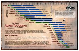 biblical book of raphael pdf bible age chart and genesis