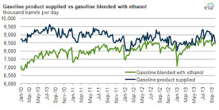Therefore, if you add water to the gasoline and vigorously shake it, the ethanol will attach itself to the water. Ethanol Blending Provides Another Proxy For Gasoline Demand Today In Energy U S Energy Information Administration Eia