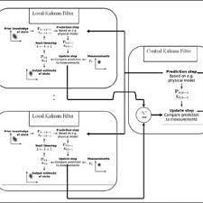 Pdf Distributed Kalman Filtering A Bibliographic Review