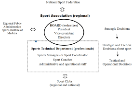 The Organizational Structure Of Sport Association In