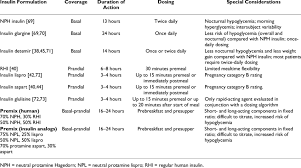 Currently Available Insulin Formulations Download Table