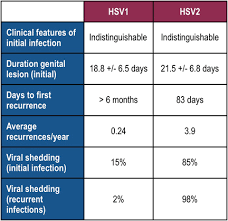 The herpes simplex viruses are both similar and different and are often misunderstood. Genital Herpes Molecular Testing Can Increase Sensitivity For Detection Of Herpes Virus Incyte Diagnostics Blog