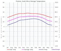 Average Temperatures In Pretoria South Africa Temperature