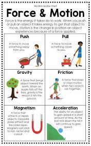 Science Posters And Anchor Charts Distance Learning Science Anchor Charts Force And Motion Teaching Science