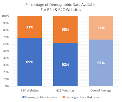 Google Analytics Demographic Data On Age Gender And