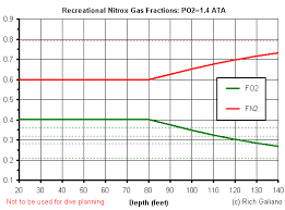 Nitrox And Air Gear Training New Jersey Scuba Diving