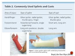 Image result for Ulnar Gutter Cast