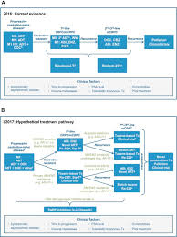 cancer of the prostate depends on the male hormone testosterone or related androgens for its growth. Predicting Response And Recognizing Resistance Improving Outcomes In Patients With Castration Resistant Prostate Cancer Urology