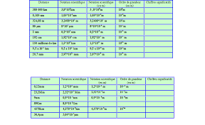 Notation Scientifique Ordre De Grandeur Chiffres Significatifs Exercice De Physique 258439