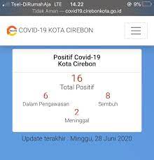 Siang Ini Pasien Positif Corona Kota Cirebon Bertambah Dua Orang Radarcirebon Com