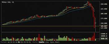 Bitcoin Crashes Losing Nearly Half Of Its Value In Six Hours Ars Technica