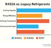 Everything You Need to Know About R452A Refrigerant ...
