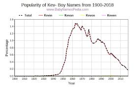 This list of actors whose names start with k includes people from united states, germany, england, japan and other countries all over the world. View Boy Names Starting With Kev At Baby Names Pedia With Concise Name Meanings Origins Pronunciation And Charts