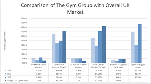 can the gym group be the u k s planet fitness the gym