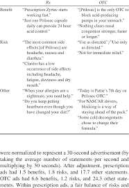 Examples Of Benefit Risk And Other Assertions In Prescription And Otc Download Table