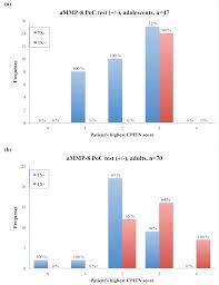 Russel's periodontal index & cpitn. Diagnostics Free Full Text Point Of Care Chairside Ammp 8 Analytics Of Periodontal Diseases Activity And Episodic Progression Html
