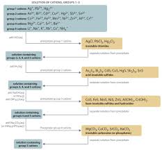 43 Group V Cations Flow Chart