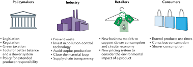 Use our directory to search more than 3,000. Stakeholders And Actions For A More Sustainable Fashion Industry Download Scientific Diagram