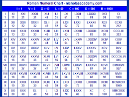 Roman Numerals Chart This Is A Great Chart For Practicing