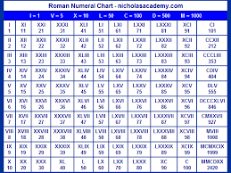 roman numerals chart this is a great chart for practicing