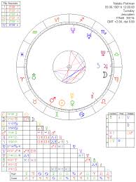 Natalie Portman Astrology Chart