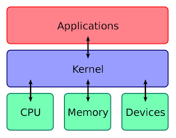 An operating system ( os ) is a set of computer programs that manage the hardware and software resources of a computer. Kernel Operating System Wikipedia