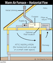 Ation will be adversely affected. H011c Warm Air Furnace Horizontal Flow Covered Bridge Professional Home Inspections