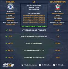Chelsea can't build however as southampton win the first ball. Premier League In Focus Chelsea Vs Southampton Preview The Stats Zone