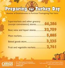 The editors of publications international, ltd. U S Census Bureau Releases Key Statistics For Thanksgiving Day Department Of Commerce