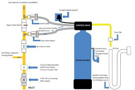 Soft water really is softer on everything. Water Softeners Softener Systems Aqua Cure