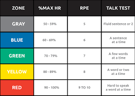 get clients started with myzone submaximal assessment