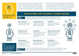 10 16 2019 E Learning Theory In 2020 Learning Theory Teaching Courses Cognitive